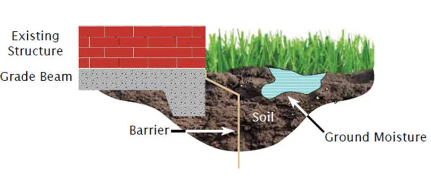 Exterior Foundation Waterproofing Membranes