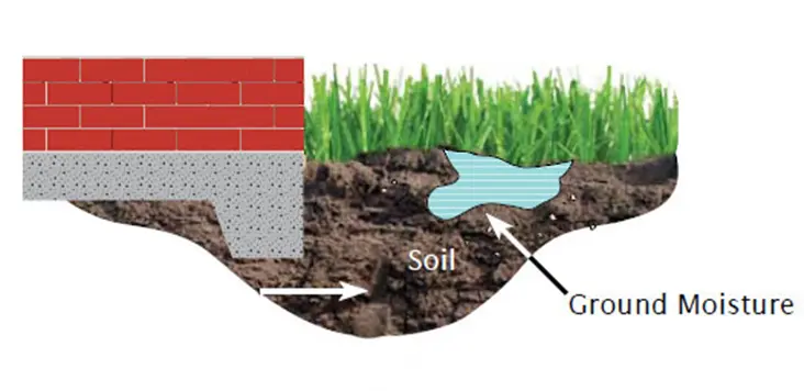 Soil Under Foundation